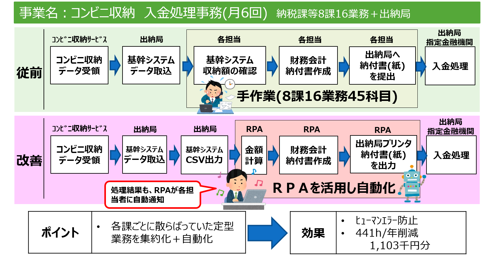 紙の注文書を処理する作業フロー