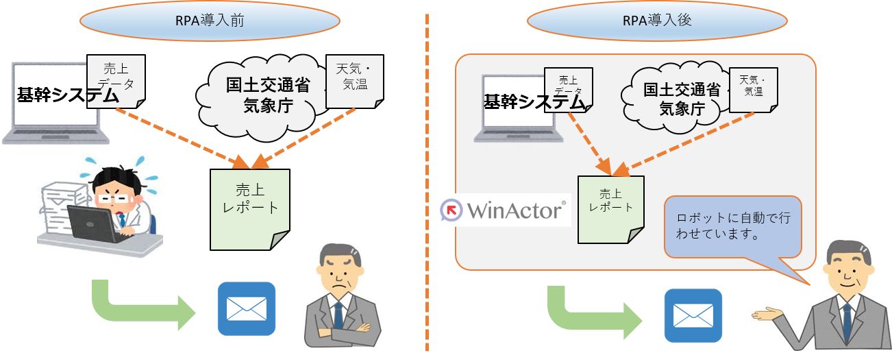 WinActor®導入前後の比較画像