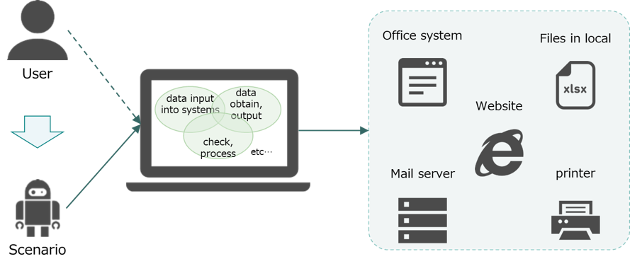 Data rpa store