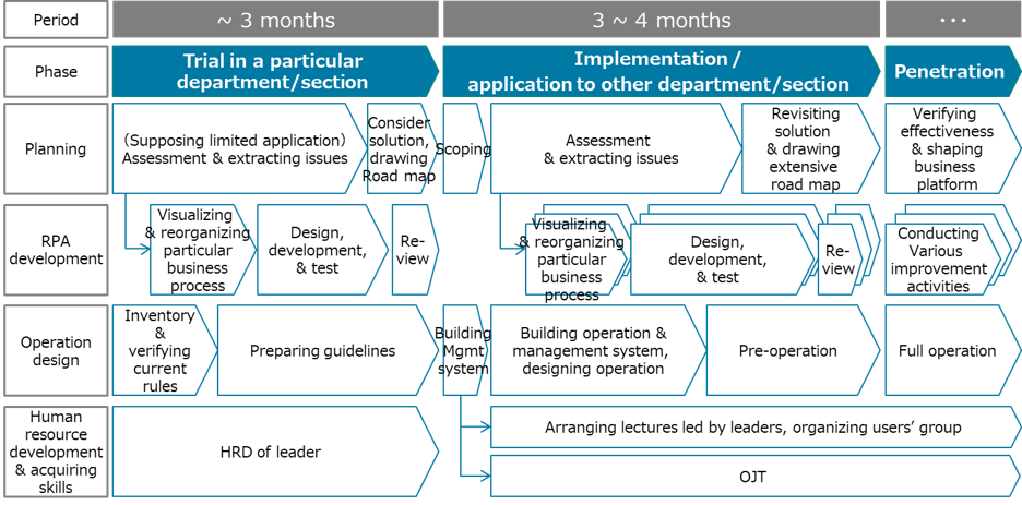 Typical road map (as in the case of RPA implementation with bottom-up approach)