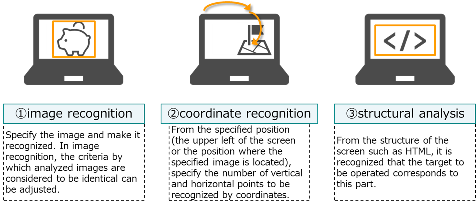 Recognizing the operation target (information system or application)