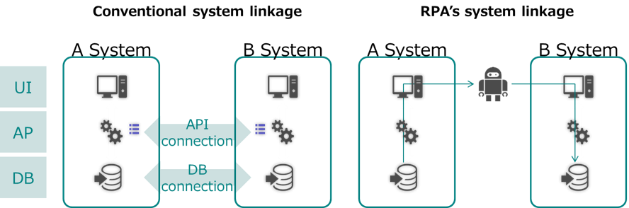 Conventional system linkage and RPA's system linkage