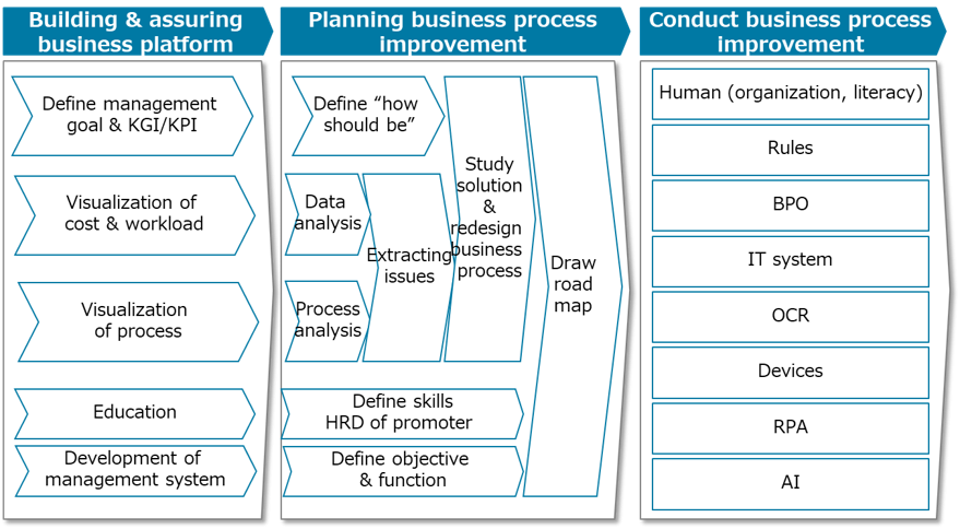 Conducting business process assessment considering improvement solution