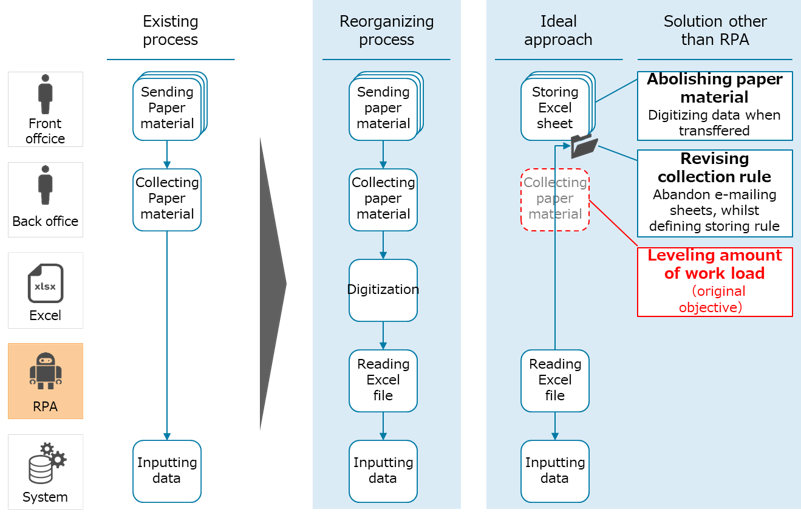 Example implementation of RPA over business flow of data input to system via paper material