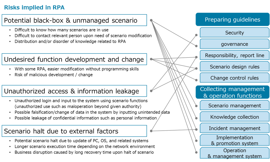 Risks implied in RPA and countermeasures