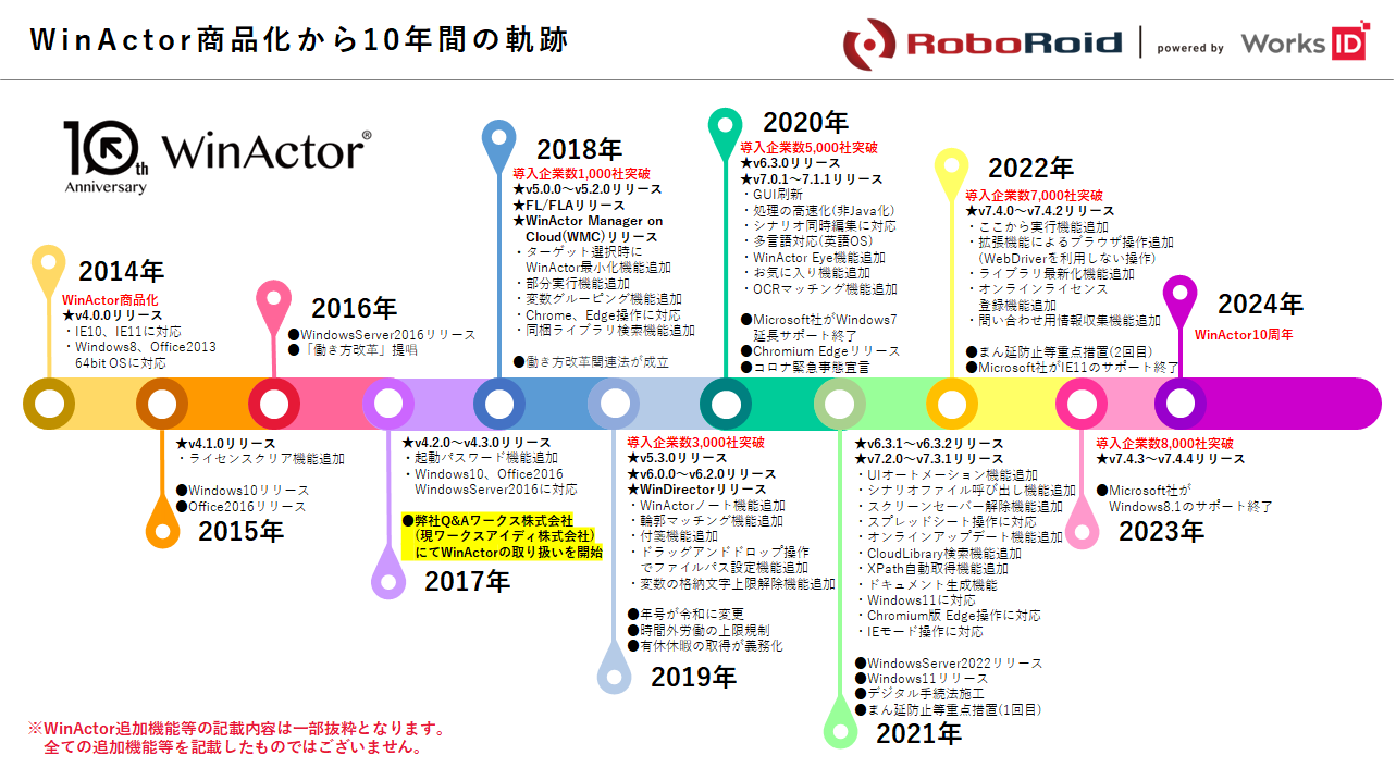 WinActor商品化から10年の軌跡