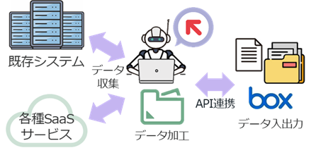 Boxエコシステム