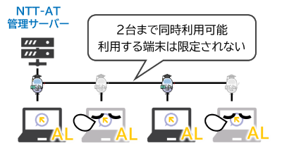 WinActorのAI連携ライセンス説明図
