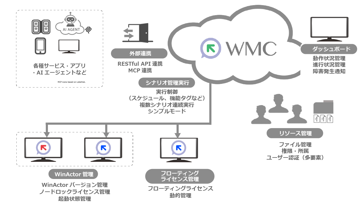 WinActor Manager on Cloud