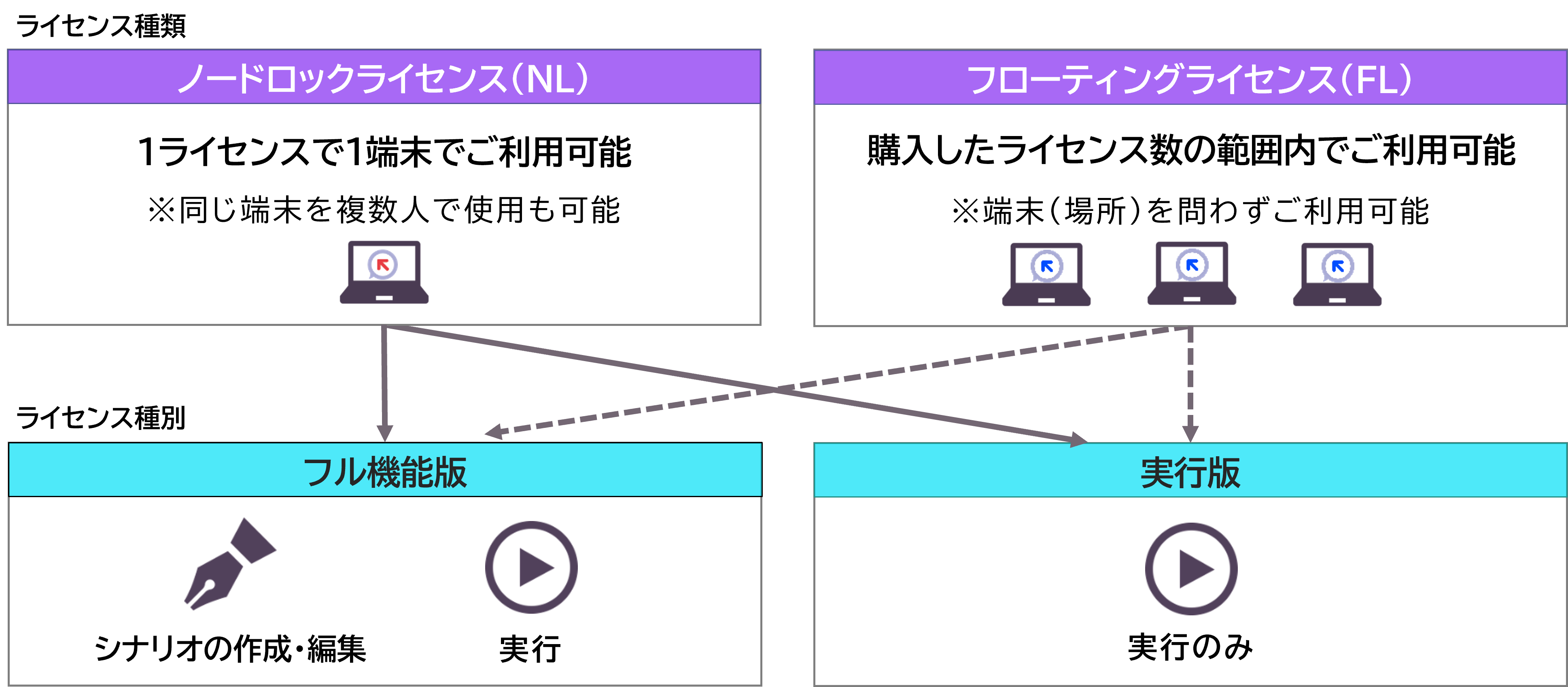 WinActorのライセンスの種類と種別の説明図