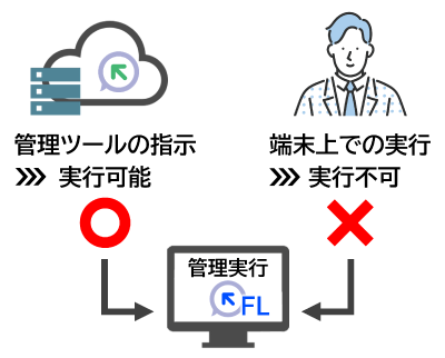 WinActorの管理実行版説明図