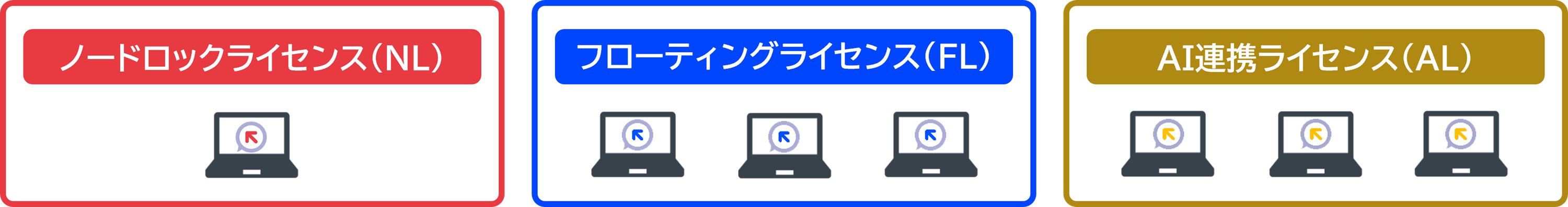 ノードロックライセンス、フローティングライセンス、AI連携ライセンス
