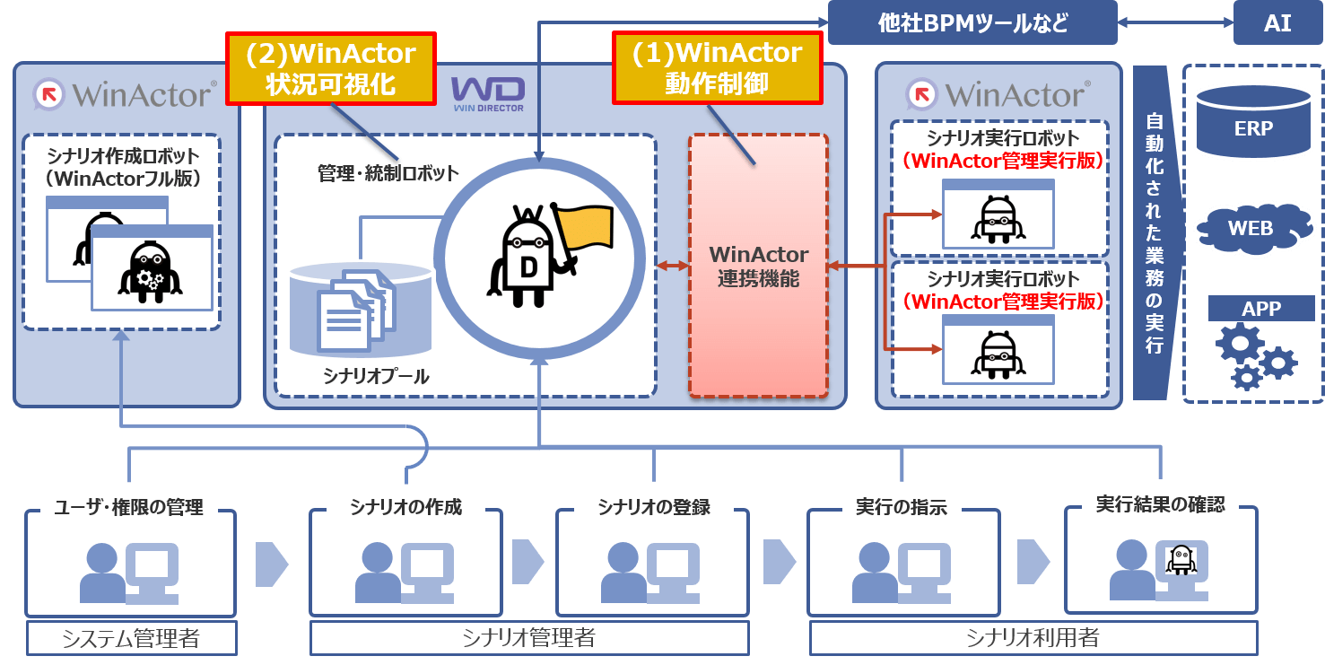 WinDirector® powered by NTT-AT | WinActor® | 業務効率を劇的にカイゼンできる純国産RPAツール