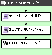 HTTP POSTメソッド実行グループ