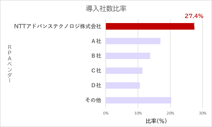 RPA導入社数比率