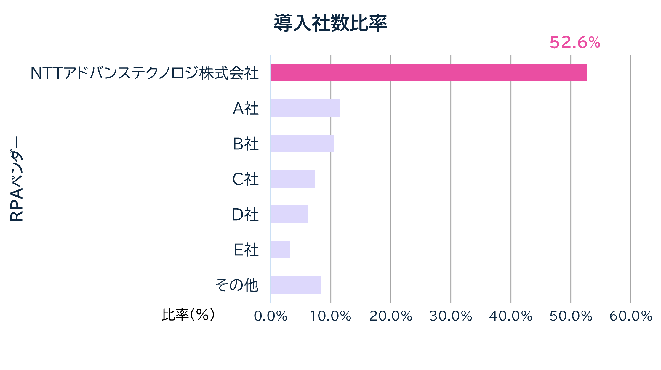 導入社数比率No.1のグラフ